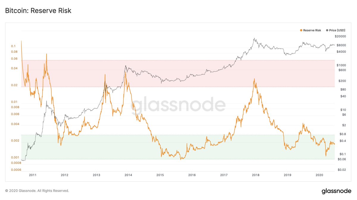 5/ Reserve Risk is extremely low, showing high confidence of long-term  #Bitcoin   investors.Reserve Risk at these levels indicates an attractive risk/reward ratio to invest.Highly recommended read by  @hansthered &  @Ikigai_fund –  http://www.kanaandkatana.com/valuation-depot-contents/2019/5/30/exploration-of-bitcoin-days-destroyed http://studio.glassnode.com/metrics?a=BTC&m=indicators.ReserveRisk