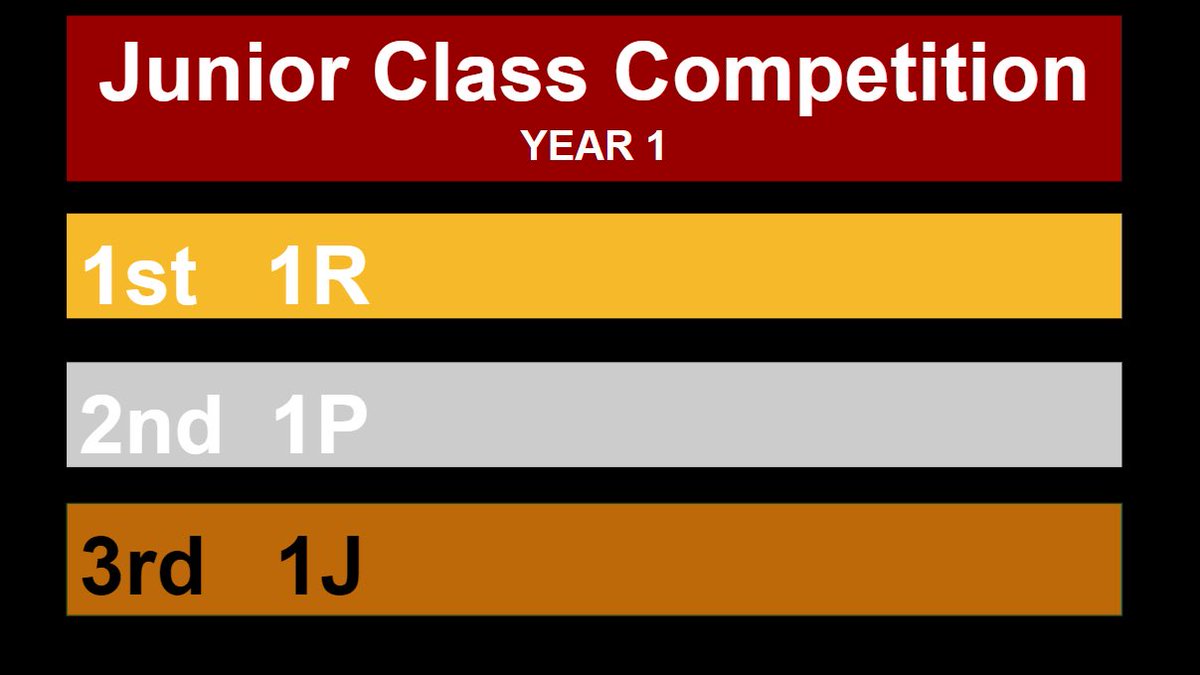 BWPSport's tweet photo. And the results are in for the @BWPSchool Woodlands & @BWPJunior_Dept inaugural Garden Olympics. #StandingLJ #EggandSpoon #SpeedBounce #DreasingUp #WellieThrow #ShuttleRun #TargetThrow #Marathlon #SackRace #3LeggedRace #MassParticipation #OodlesOfFun https://t.co/wZtSWEYRE5