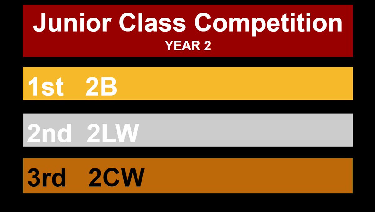 BWPSport's tweet photo. And the results are in for the @BWPSchool Woodlands & @BWPJunior_Dept inaugural Garden Olympics. #StandingLJ #EggandSpoon #SpeedBounce #DreasingUp #WellieThrow #ShuttleRun #TargetThrow #Marathlon #SackRace #3LeggedRace #MassParticipation #OodlesOfFun https://t.co/wZtSWEYRE5