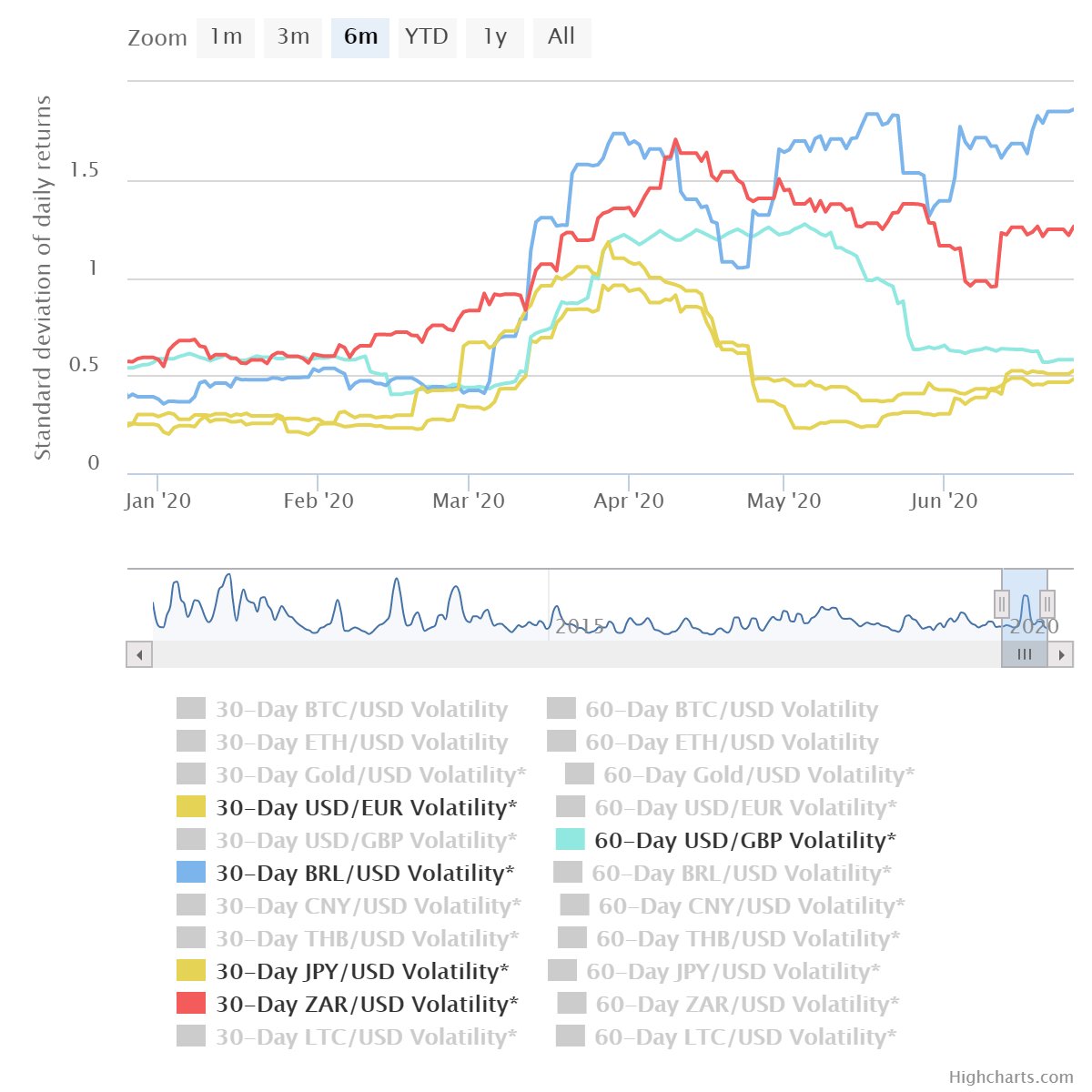 USDBRL 5,48. A desvalorização, hoje, já nem preocupa tanto (nos  