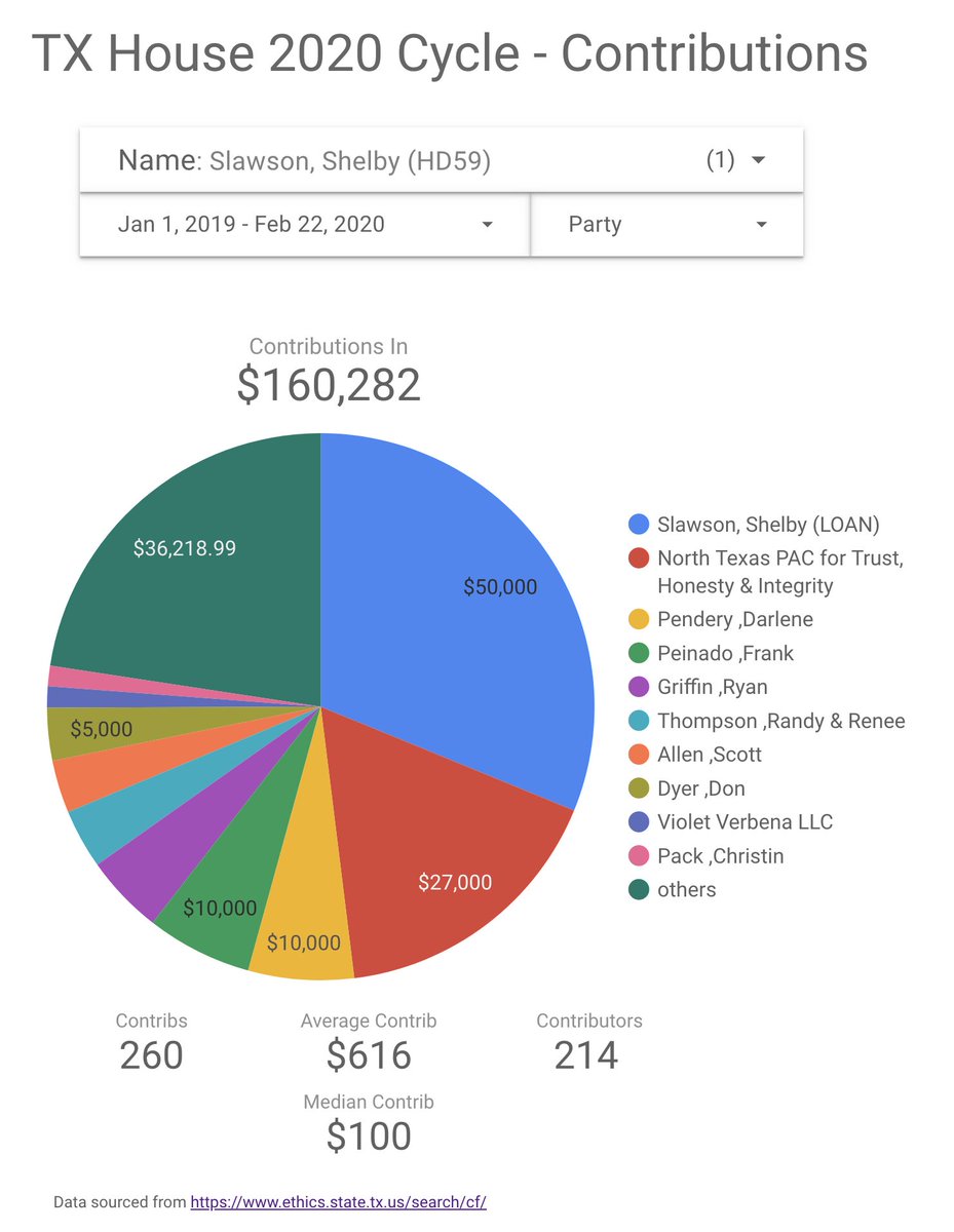 When you look at the campaign filings for Slawson through the primary in March, you’ll see a names that have been big donors to the Empower Texans web, with Darlene Pendery and Violet Verbena LLC (just one of a series of LLCs Monty Bennett uses to push money to ET friendlies).