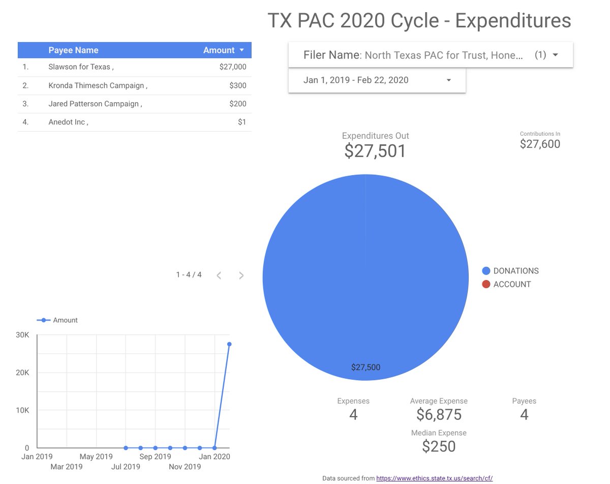 Where did the North Texas THI PAC give funds? Well…Yeah, $27,000 went to Shelby Slawson. Two other donations, totaling $500 were made to other candidates, but this is basically a Slawson PAC, funded by an Empower Texans favorite.Shelby Slawson is gaslighting HD59.