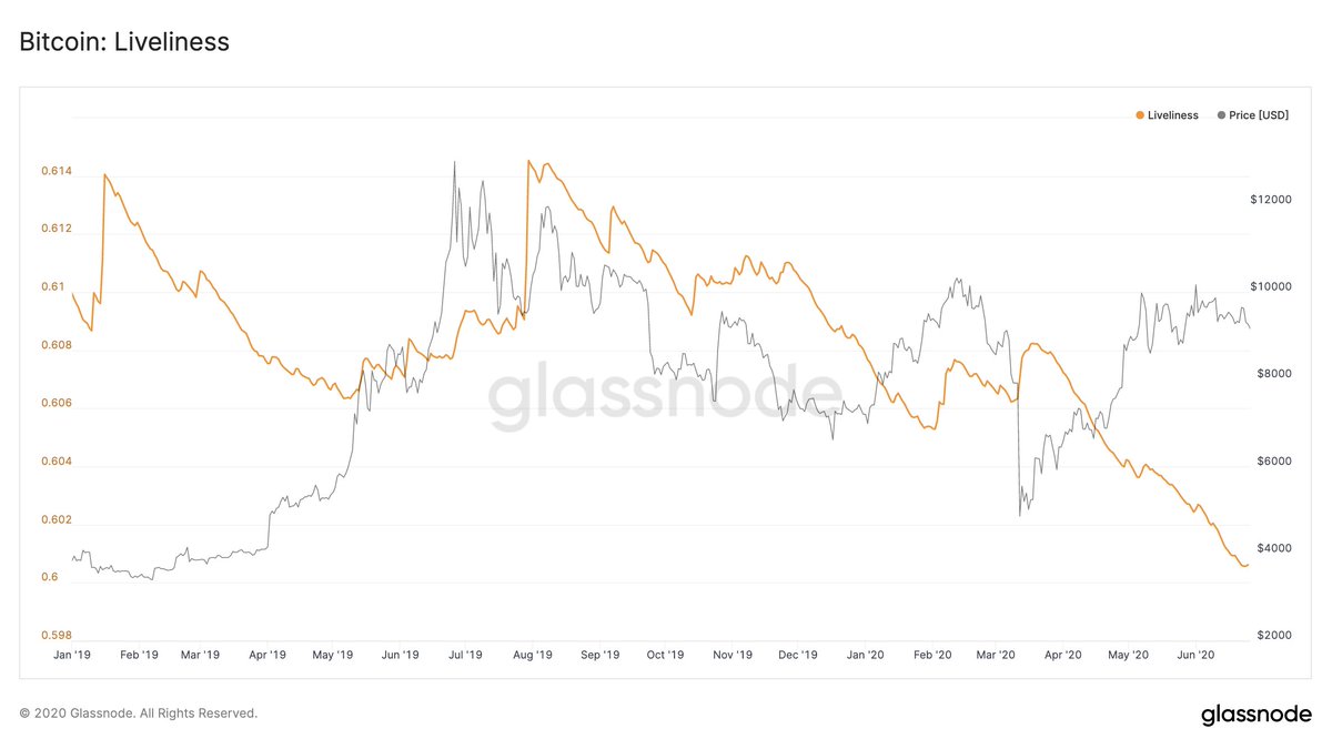 6/ Liveliness (=ratio of the coin days destroyed and the sum of all coin days ever created) has been on a downwards trend since 2019.Liveliness increases as long-term holders liquidate positions, and decreases as long-term investors accumulate to HODL.  http://studio.glassnode.com/metrics?a=BTC&m=indicators.Liveliness