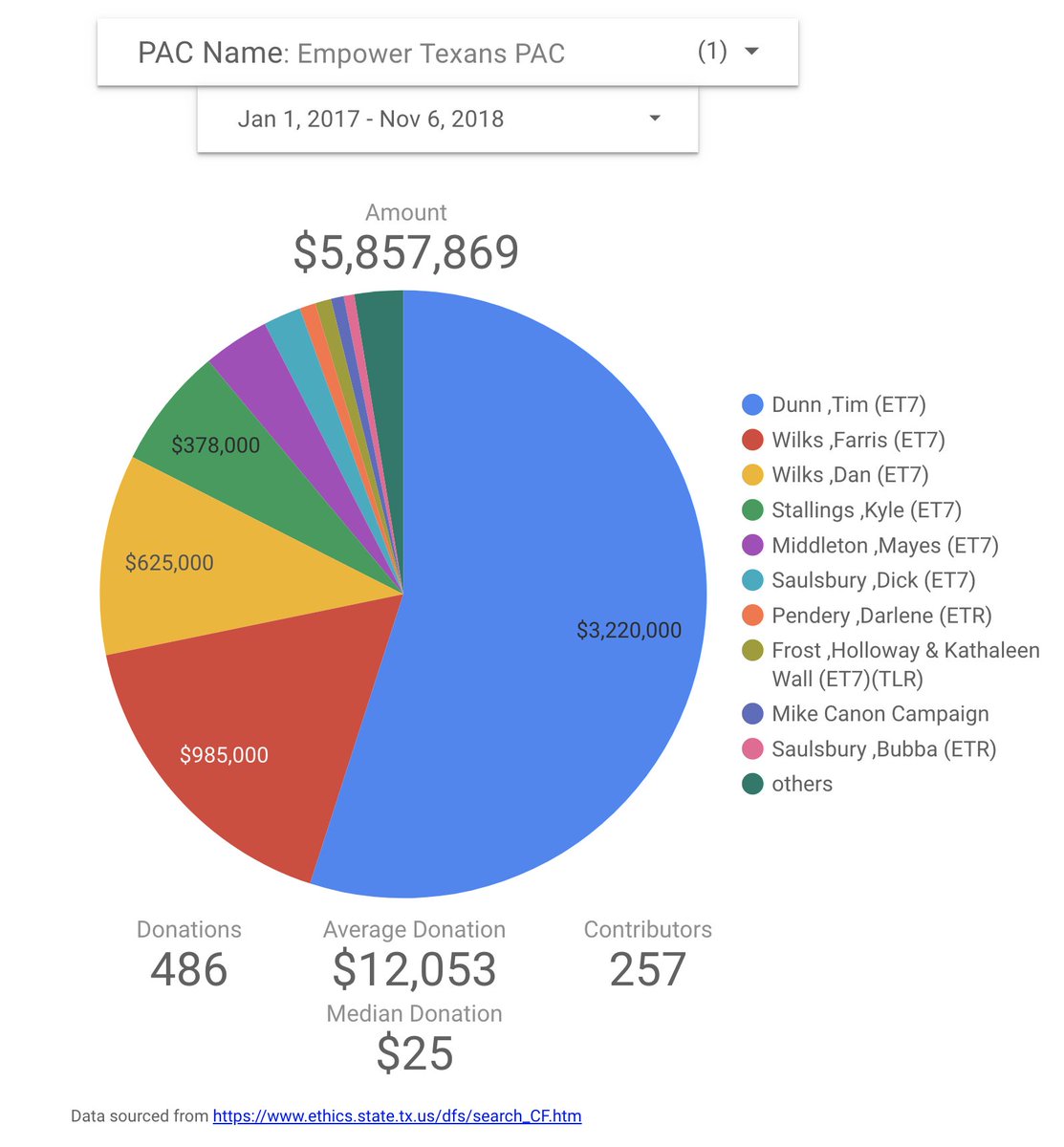 Quick lesson on the Empower Texans web. Here are the primary donors to ET during the 2018 election cycle, who gave 96% of their $5.8 million total:- Tim Dunn- Farris Wilks- Dan Wilks- Kyle Stallings- Mayes Middleton- Dick Saulsbury- Darlene Pendery- Holloway Frost