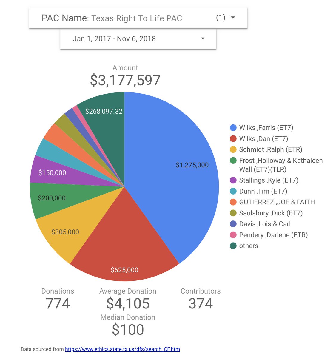 Now here are the primary donors to the Texas Right to Life PAC, who gave 91% of the $3.1 million the PAC took in.- Farris Wilks- Dan Wilks- Ralph Schmidt- Holloway Frost- Kyle Stallings- Tim Dunn- Joe Gutierrez- Dick Saulsbury- Lois Davis- Darlene Pendery