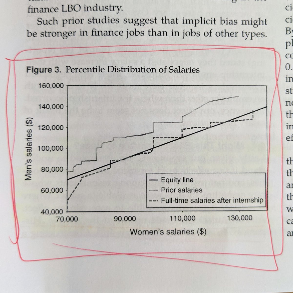The effect is very nicely summed up with this figure.Salaries between men/women are the same if they take jobs after an internship; there is a sizable wage gap otherwise.