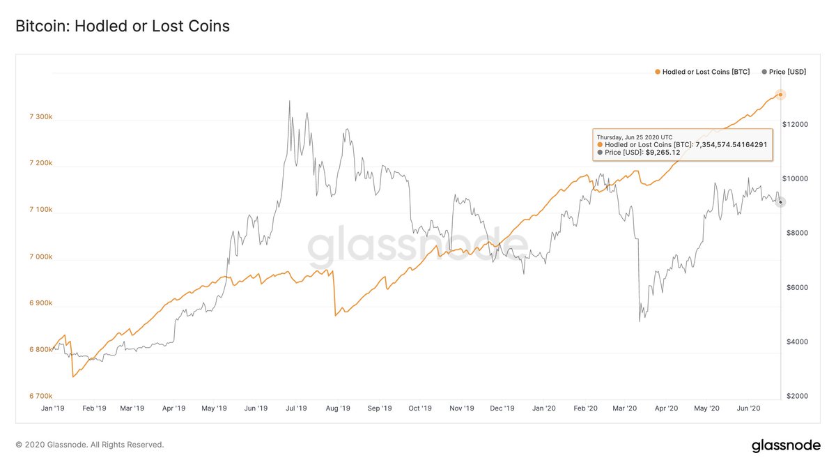 7/ The number of lost and HODLed  #bitcoins has increased by 8% since the beginning of 2019.It is currently sitting at more than 7.3 million  $BTC – that is 40% of the circulating  #Bitcoin   supply.(h/t  @TuurDemeester &  @Adamant_Capital for this metric) http://studio.glassnode.com/metrics?a=BTC&m=indicators.HodledLostCoins