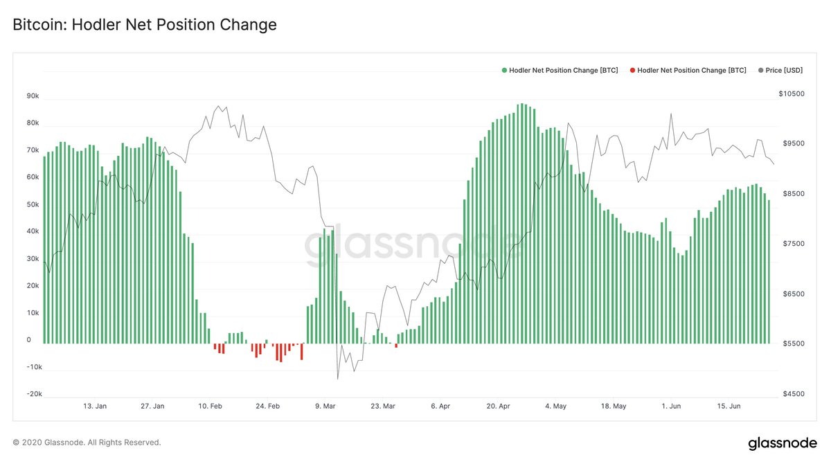 8/ In fact, HODLers are heavily accumulating in 2020: There have been only 16 days since the beginning of this year, in which the  #BTC   Hodler Net Position Change has been negative.HODLers doing what they do best.(again h/t  @TuurDemeester and  @Adamant_Capital for the metric)