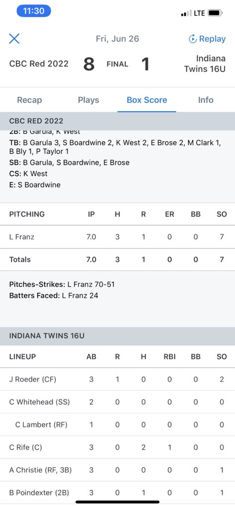 Followed the trend and put us on his shoulders today. Commanded 3 pitches and controlled the flow of the game today against a really good Indiana Twins team.