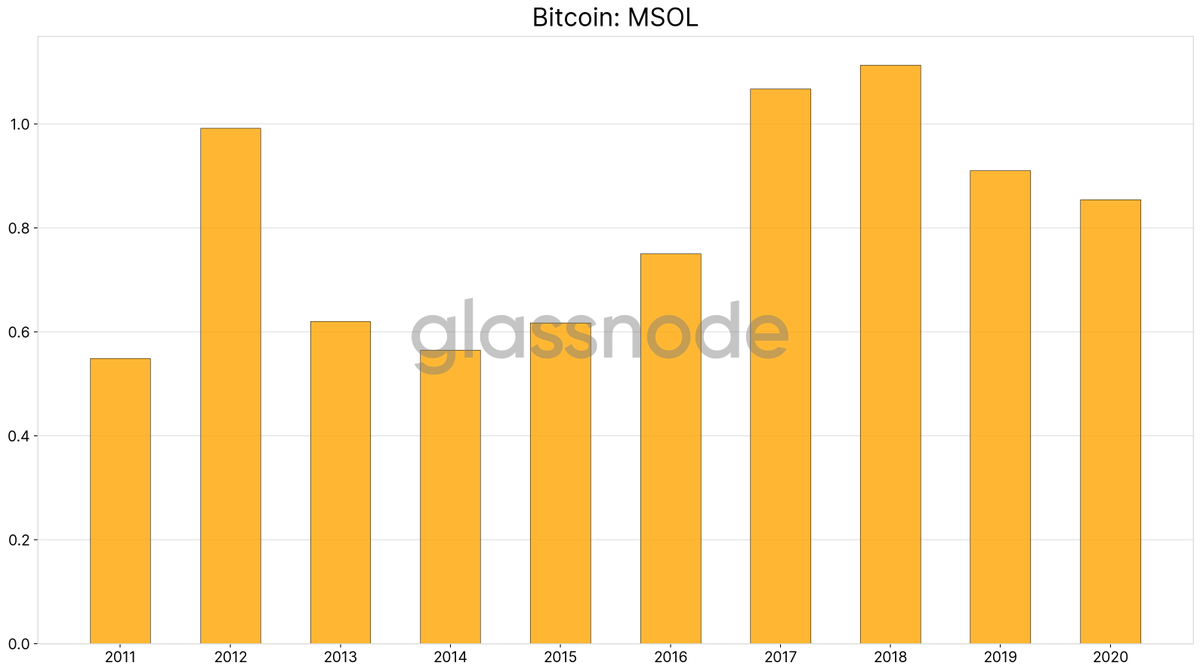 9/ The Median Spent Output Lifespan (MSOL) has been decreasing since 2018.This shows that on average the age of  #bitcoins being moved on-chain is constantly decreasing in the recent years.(h/t  @renato_shira for this metric) http://studio.glassnode.com/metrics?a=BTC&m=indicators.Msol
