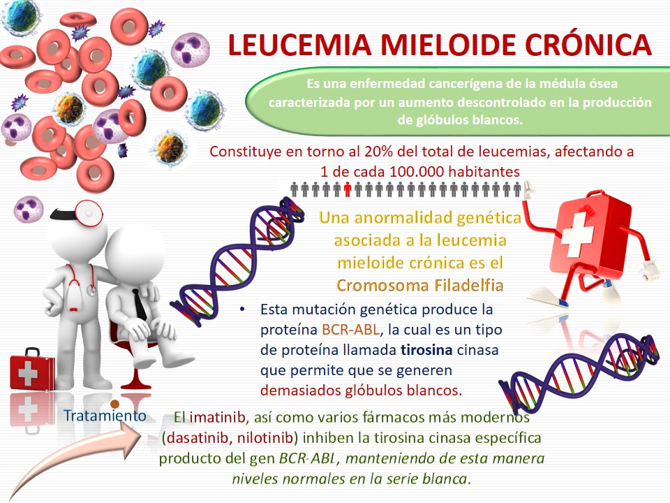 fundalmc's tweet photo. Hablemos de LMC #fundalmc #oncologia #hematologia https://t.co/HSzBfqAeRI