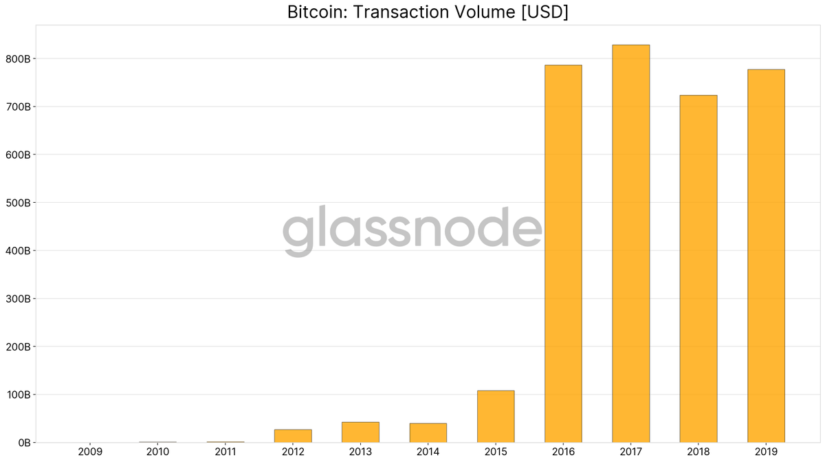 10/ Despite a continuous and immense growth of the  #Bitcoin   network, the amount of  $BTC transferred on-chain has stagnated since 2016.This is a clear indication of Bitcoin's SoV narrative.Investors are simply not willing to spend their bitcoins. http://studio.glassnode.com/metrics?a=BTC&m=transactions.TransfersVolumeEntityAdjustedSum