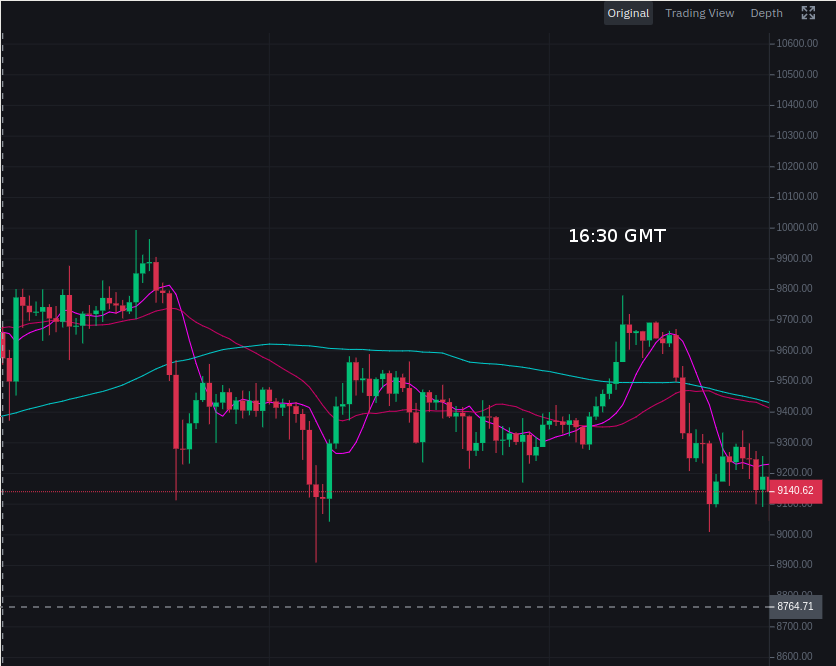 macmight's tweet photo. Bitcoin Trading Diary: Bitcoin price is dropping as predicted https://t.co/005IKBhEoW #cryptocurrencies https://t.co/03ABlYSHH4
