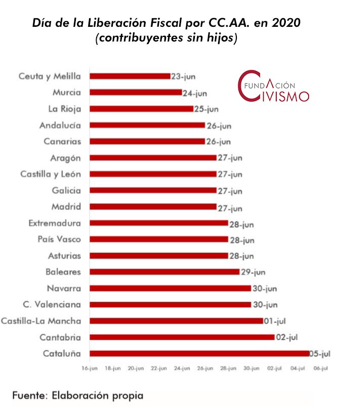 DeAzpilcueta's tweet photo. Hoy es el #DíaLiberaciónFiscal2020 medio en España. Sin embargo a los vascos aún nos faltan 2 días más de trabajo para pagar todos nuestros impuestos. Los navarros estarán 4 días más. Informe realizado por @TTCivismo. https://t.co/7dcChajjM6