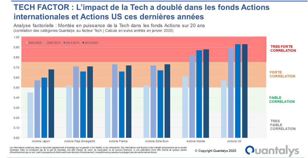 JeanFrancoisBay's tweet image. [#TechFactor] Le facteur de risque #Tech et #GAFAM en particulier n&apos;a jamais été aussi fort! Il est urgent d&apos;analyser ce facteur dans vos portefeuilles?
-Fonds Secteur
-Fonds #Thematics
-Fonds #US Equity
-Fonds #Global Equity
Article complet @Quantalys ⬇️
quantalys.com/Article/Consul…