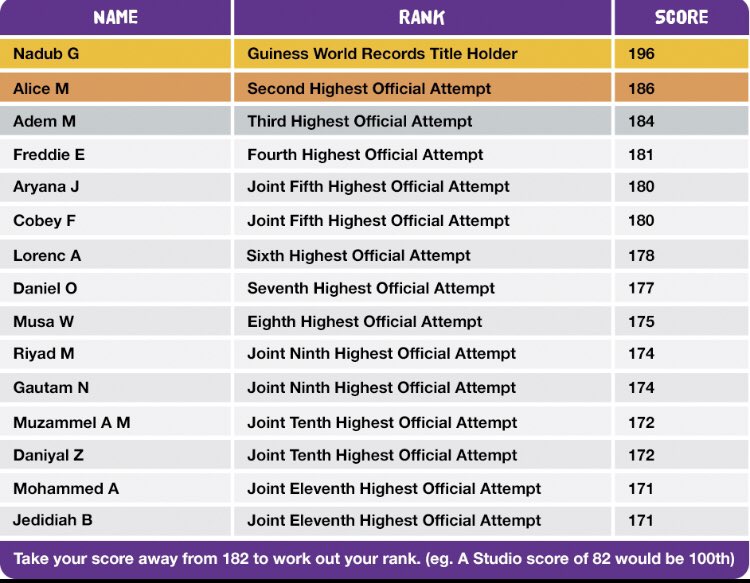 LisaDuffield5's tweet photo. Bursting with pride... One YEAR 4 pupil at St Marys, Malton is now 5th at Times Table Rockstar in the world! #ttrs #maths #achievements #soproud #mathssubjectleader #outstanding #waittillsheisinyear6 @HmdDavenport https://t.co/0coQKTE0MA