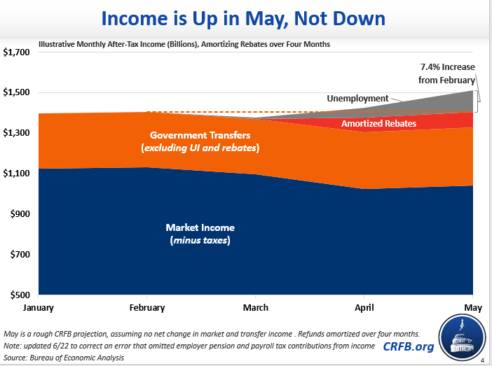 New BEA data shows income fell 4.2% from April to May. This is true but misleading.Income is UP by 5% to 8% relative to (pre-COVID) February and is the second highest in history.And the fall from April is artificially driven by timing of one-time checks.Short THREAD/
