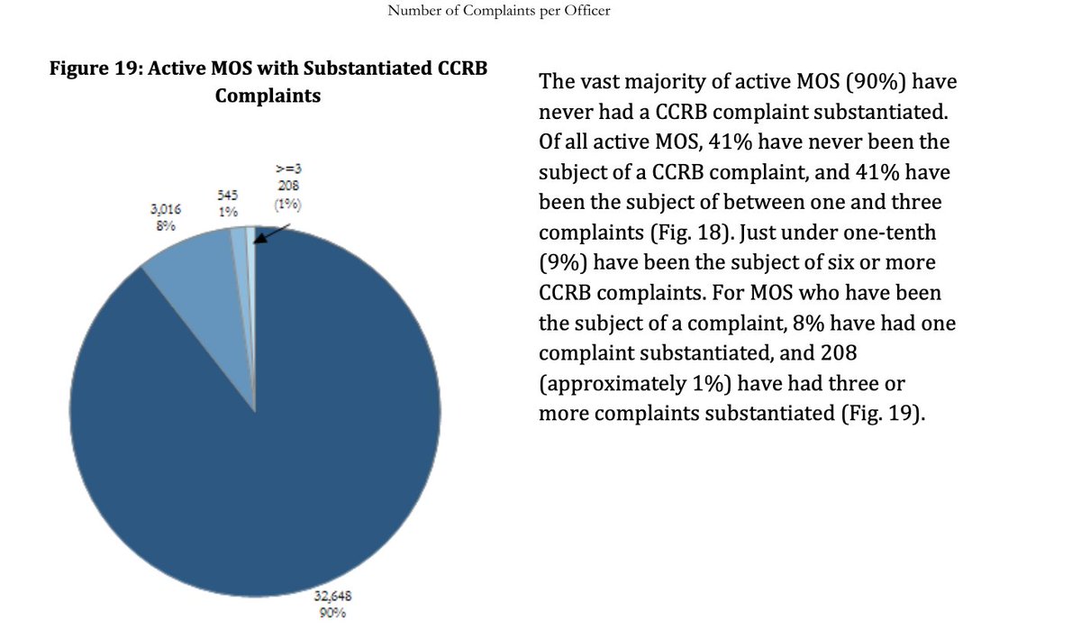 6/ So the NYPD usually overrules the civilian board’s proposed punishment for abuses. And officers with bad records stay on the force.As of 2018, the NYPD had 545 officers on the force w/ two *substantiated* complaints, and 208 with *three or more.* https://www1.nyc.gov/assets/ccrb/downloads/pdf/policy_pdf/annual_bi-annual/2018CCRB_AnnualReport.pdf