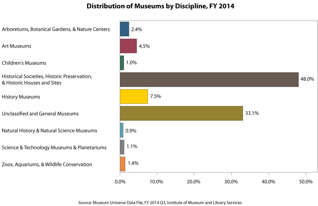 Of the 35,000 museums in the U.S., 48% of them are historic societies or historic sites and historic houses. 4.5% are art museums.