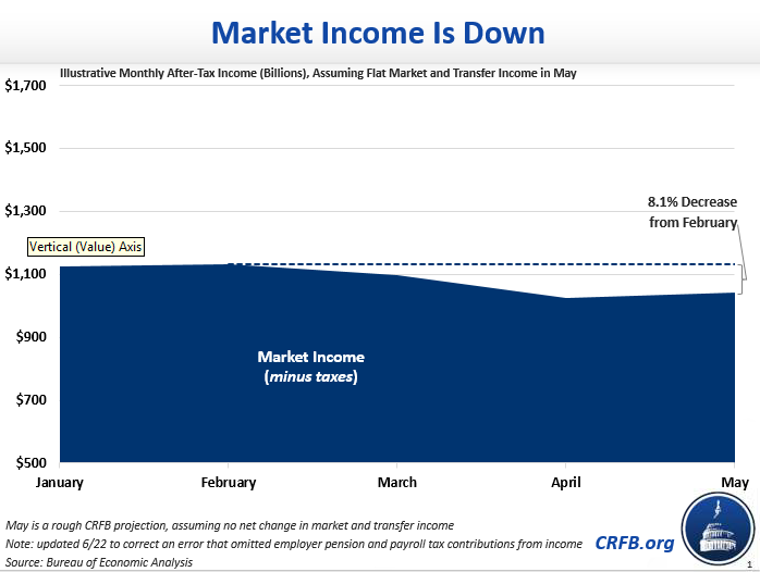 Market income - income from wages, salaries, business income, dividends, etc - is indeed WAY down. It's down 8% from February to May. That's an improvement from April, when it was down 10%.2/7