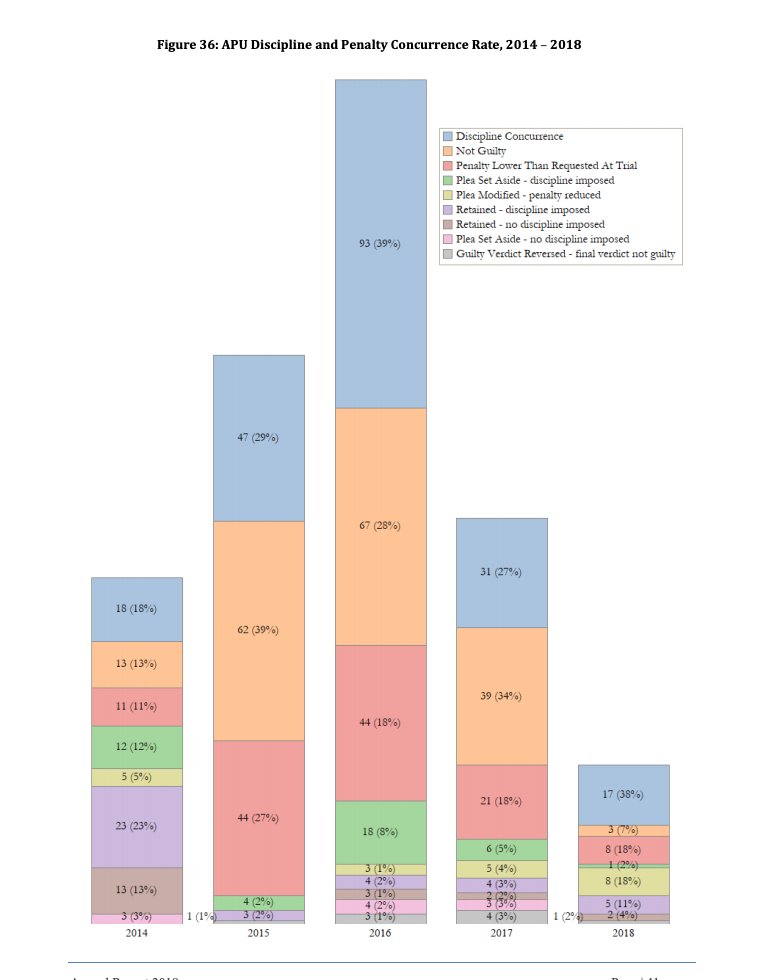 5/ The NYPD has decided *not* to follow through on the civilian board’s proposed discipline most of the time. This chart is a little funky, but see those blue boxes? That’s the % of time the NYPD *agreed* w/ the oversight board’s proposed punishment https://www1.nyc.gov/assets/ccrb/downloads/pdf/policy_pdf/annual_bi-annual/2018CCRB_AnnualReport.pdf