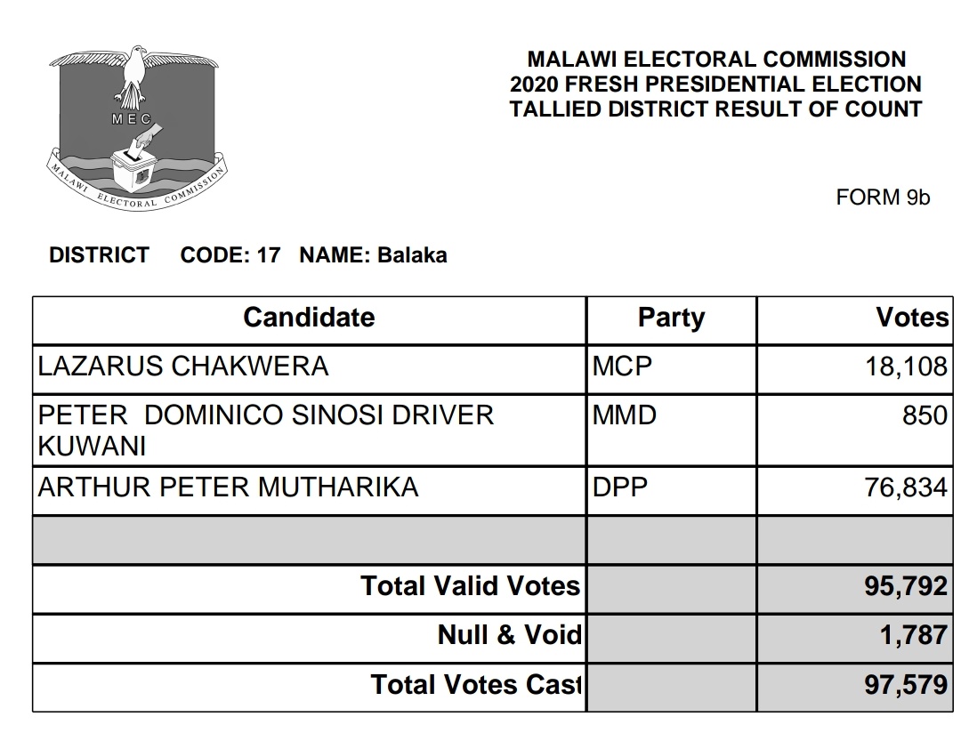 MalawiGovt's tweet photo. Official district summary results for Balaka #FPE2020 #MalawiDecides2020 https://t.co/ROxNXYgmq3