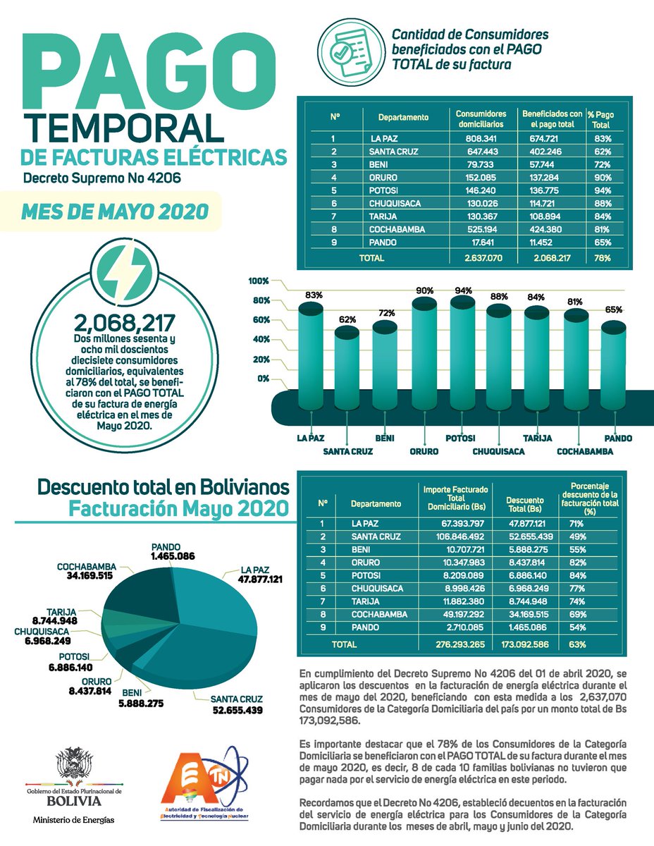 LuisferAz's tweet photo. 8 de cada 10 familias bolivianas se beneficiaron con el pago total de su factura del servicio de electricidad durante los meses de abril y mayo del 2020.

El Decreto Supremo # 4206 establece este beneficio para los meses de abril, mayo y junio del 2020
@AETNBo @MinisterioDeEn1 https://t.co/UJzJTeULCN