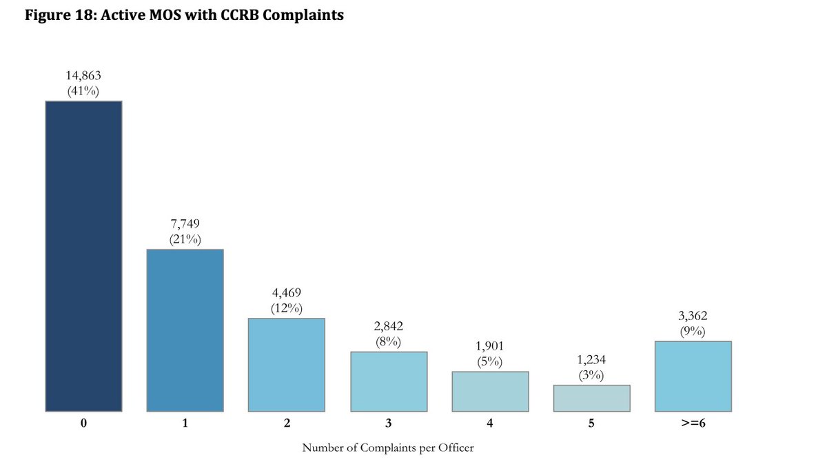 7/ This chart is also striking. Many officers have had no complaints against them. But then look how many have had ***six or more*** A small portion of officers are getting a disproportionate number of complaints — and staying on the force.  https://www1.nyc.gov/assets/ccrb/downloads/pdf/policy_pdf/annual_bi-annual/2018CCRB_AnnualReport.pdf