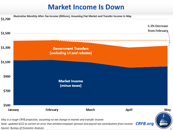 Adding in Social Security and other non-unemployment transfers, income still feel by more than 5% between February and May. That's an improvement from the 7% in April.3/7