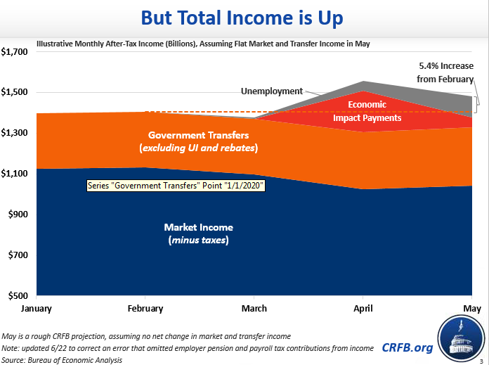 But thanks to (greatly expanded) unemployment benefits and Economic Impact Payments - those $1200/person tax rebates - total income is actually UP by 5.4% in May, compared to February.Repeat after me: income is higher now than it was before the crisis.4/7