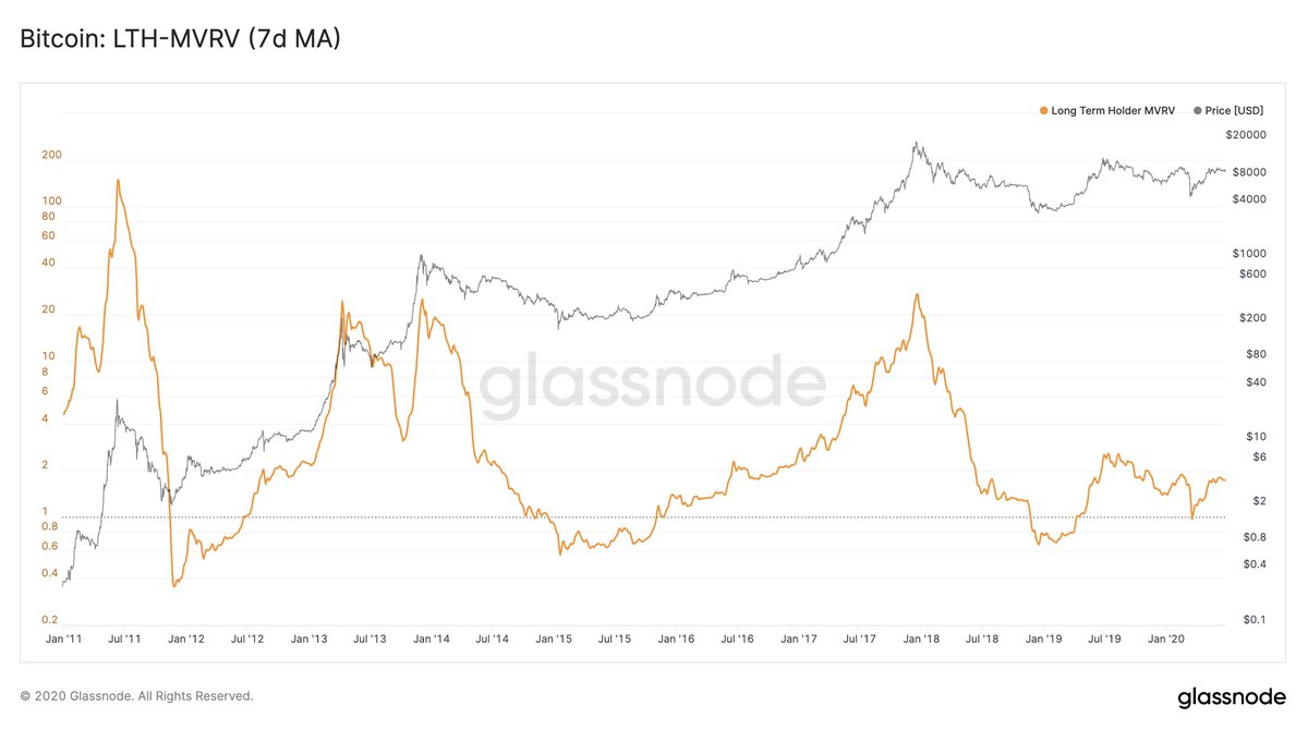 11/ Long-Term Holder MVRV is looking strong. LTH-MVRV usually only drops below 1 after prolonged  #Bitcoin   bear markets. Imo, current values indicate long-term investor confidence in higher  $BTC prices from here. http://studio.glassnode.com/metrics?a=BTC&m=market.MvrvMore155