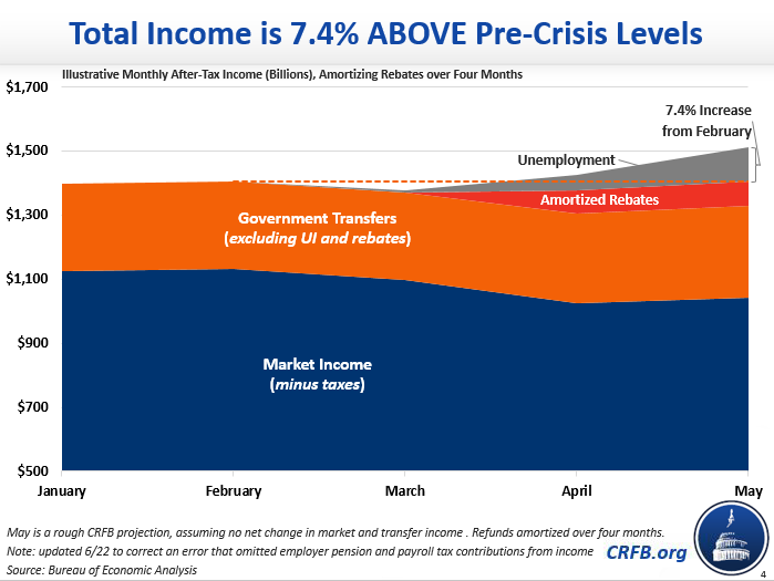 If people treat the one-time checks as four months worth of income ("amortized"), income in May is at 6% higher than in April and 7.4% HIGHER THAN BEFORE THE CRISIS.Under this method, income in May is the HIGHEST ON RECORD.6/7