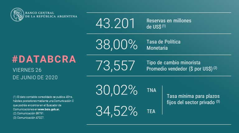 BancoCentral_AR's tweet photo. #DataBCRA
Encontrá la lista de #PrincipalesVariables 👉 https://t.co/wLEbA9kAKc https://t.co/4Qlejmmt9v