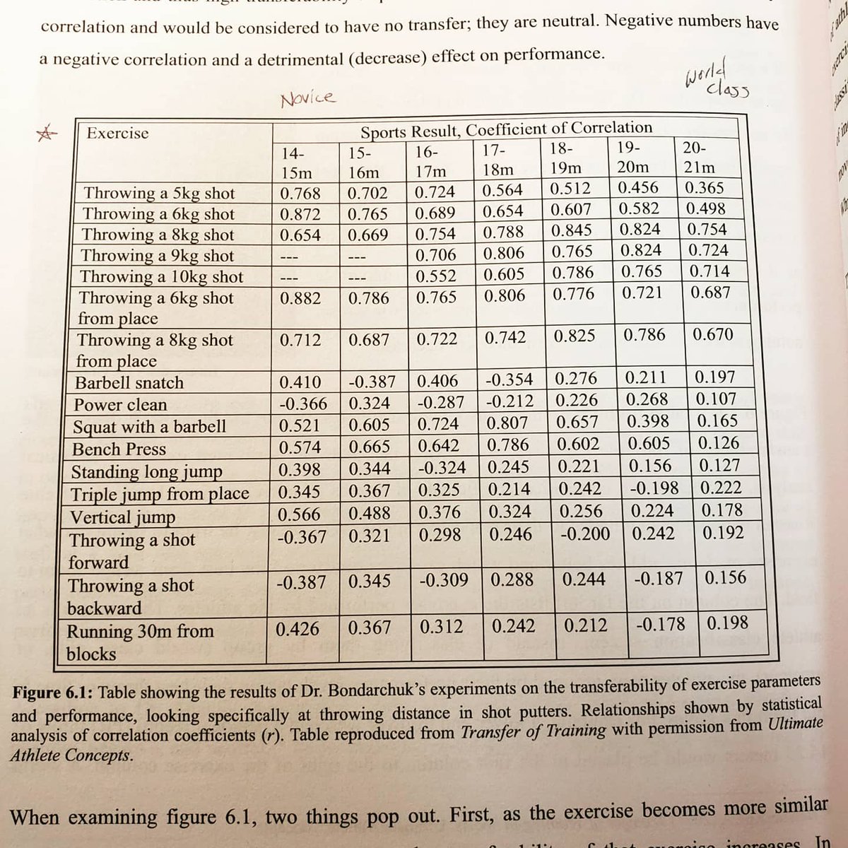 CoachRGarner's tweet image. Great chart &amp;amp; paragraph from @Caldietz  Triphasic from Dr. Bondarchuk's time working with throwers 
Working left to right, it's short to long distances. The longer the throws become the less weight room movements correlate #triphasic

instagram.com/p/CB6XesXnYzN/…