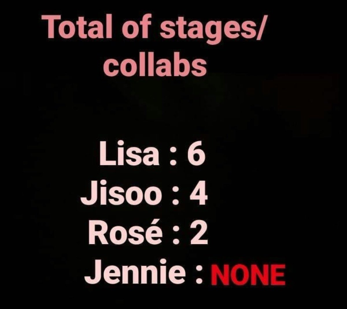 “Jennie has the mOsT collabs”No she doesn’t, she also has NONE