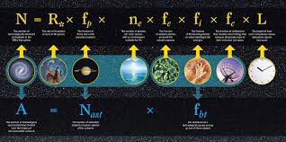 Cette équation fut proposée par le physicien Frank Drake en 1961. Elle tente d’estimer le nombre de civilisations (N) que l’humanité peut croiser au sein de notre galaxie, en se basant sur ce qu’on sait de l’univers.