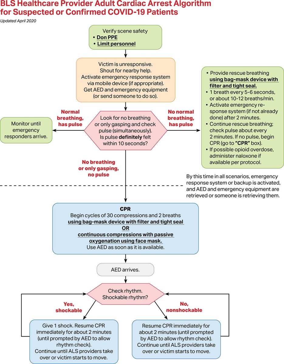 CircAHA's tweet photo. #ConsensusReport: Interim guidance for basic and advanced life support in adults, children and neonate with suspected or confirmed #COVID19 https://t.co/QOyjGJXYjM #AHAJournals #AHACOVID19 @AHAScience @sbradley_heart @TiaTiaraymond @comilla_s https://t.co/vO1I8ip9Qd
