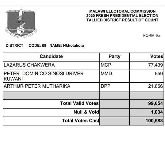 MwNewsAgency's tweet photo. Official summary results for Nkhotakota #FPE2020 #MalawiDecides2020 https://t.co/8v6e3A1nbB