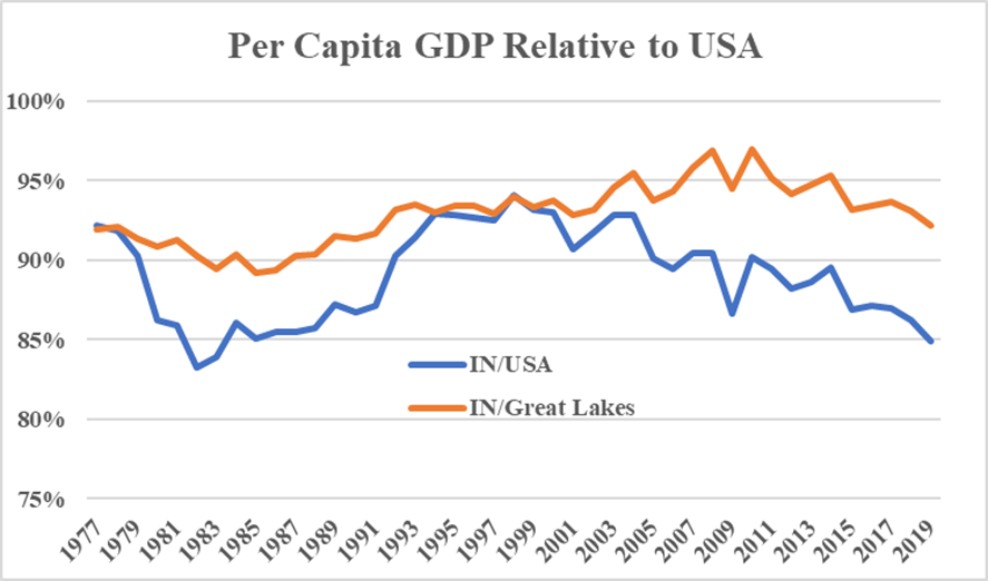 2/n Relative GDP per capita is diverging from both the nation and region. Hoosiers are only 85% as productive as the average American. This is surprising since we have the highest share of employment in manufacturing and logistics which enjoy high GDP per worker.