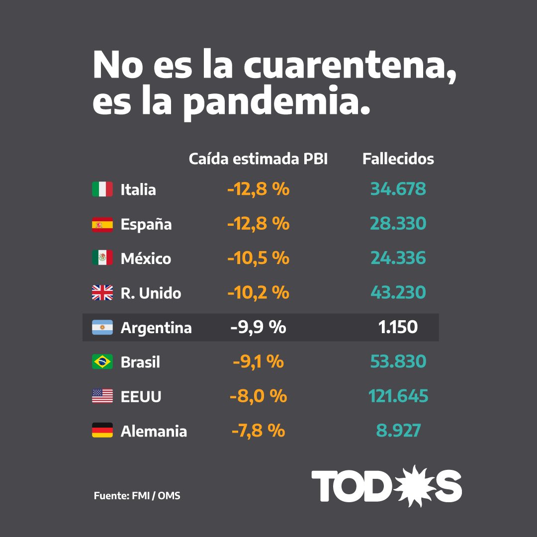 El problema de la economía no es la cuarentena, es la pandemia.

#ArgentinaUnida
