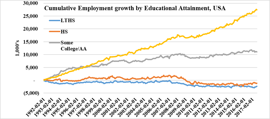 4/n Nationally, 100% of net job growth in the past 30 years went to those who'd been to college, mostly to those who graduated.