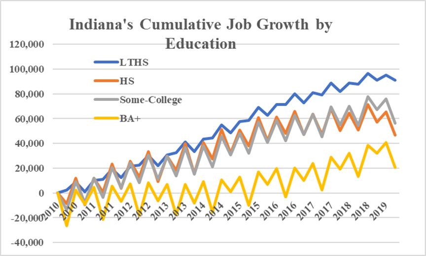 5/n Here in Indiana, for which I have shorter time series, it is the reverse. This is just since 2010, and surely reflects tight labor markets. But, it means we are not attracting college graduates. Indiana's share of college graduates in the labor force is now below Kentucky.