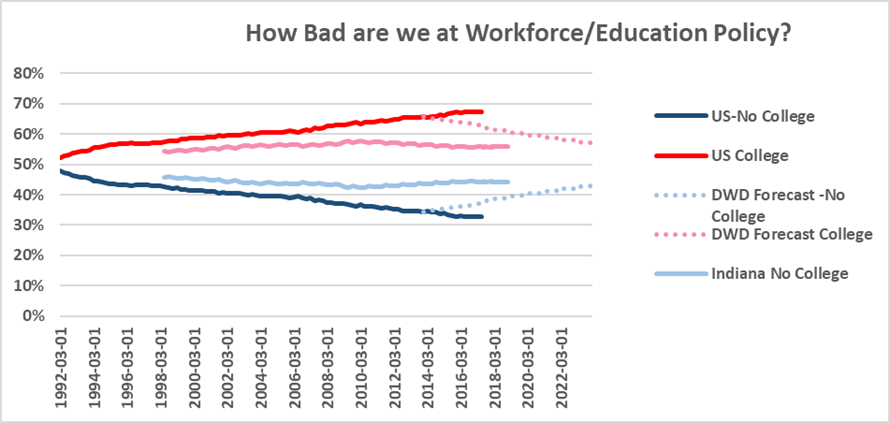 6/n Indiana's human capital policymakers rely on a forecast of plummeting share of college grads. This graph shows nation, and state trends, versus the prediction by DWD. It horrifies me that we use this for policy, but there we are.