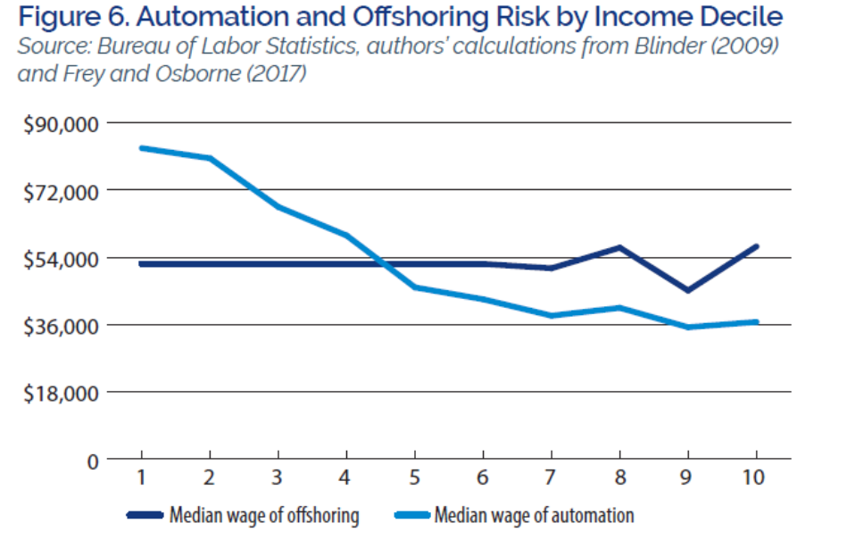 8/n And of course, automation, the higher risk falls very unequally upon workers. Again, this is from the same study.