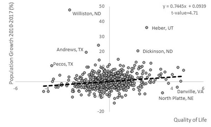 10/n They ignore that population growth occurs in high quality of life places (this is an extract from work by myself,  @ProfWeinstein and  @emilywornell), which uses the Rosen-Roback measure of amenities.