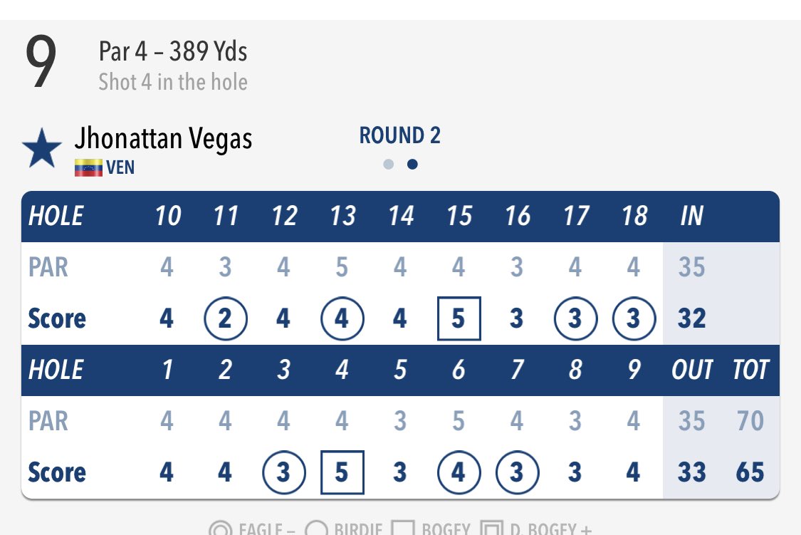 Gran segunda vuelta para el Venezolano y tendremos  presente el fin de semana, mostrando una vez consistencia en su juego y listo para mañana sábado el día del movimiento. 

Lo Mejor está por venir vamos JV. 👊🏻🇻🇪