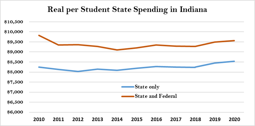 14/n Indiana isn't back to 2010 levels of per student spending (using a very poor CPI inflation measure). Moreover, the only reason it rose over the past two years is that we had an un-forecasted decline in K-12 enrollment. AGAIN, THIS IS THE LONGEST ECONOMIC RECOVERY IN HISTORY.