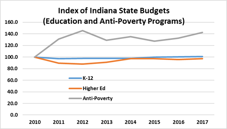 12/n The talk was longer, but now it is fine to shift to my critique of state policy. I begin by noting that in the longest recovery on US history, where did Indiana invest its money? Colleges, K-12 reading programs? Nope, anti poverty programs.