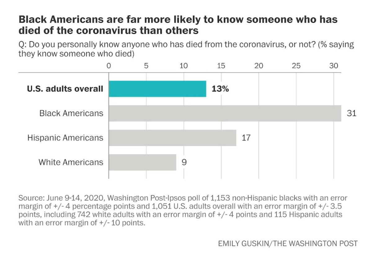 31% of Black Americans know someone who have died of COVID-19, compared to 17% of Hispanic Americans and 9% of white Americans. 

Structural racism in health care and work leads to devastating disproportionate effects in emergencies.

washingtonpost.com/health/almost-…
