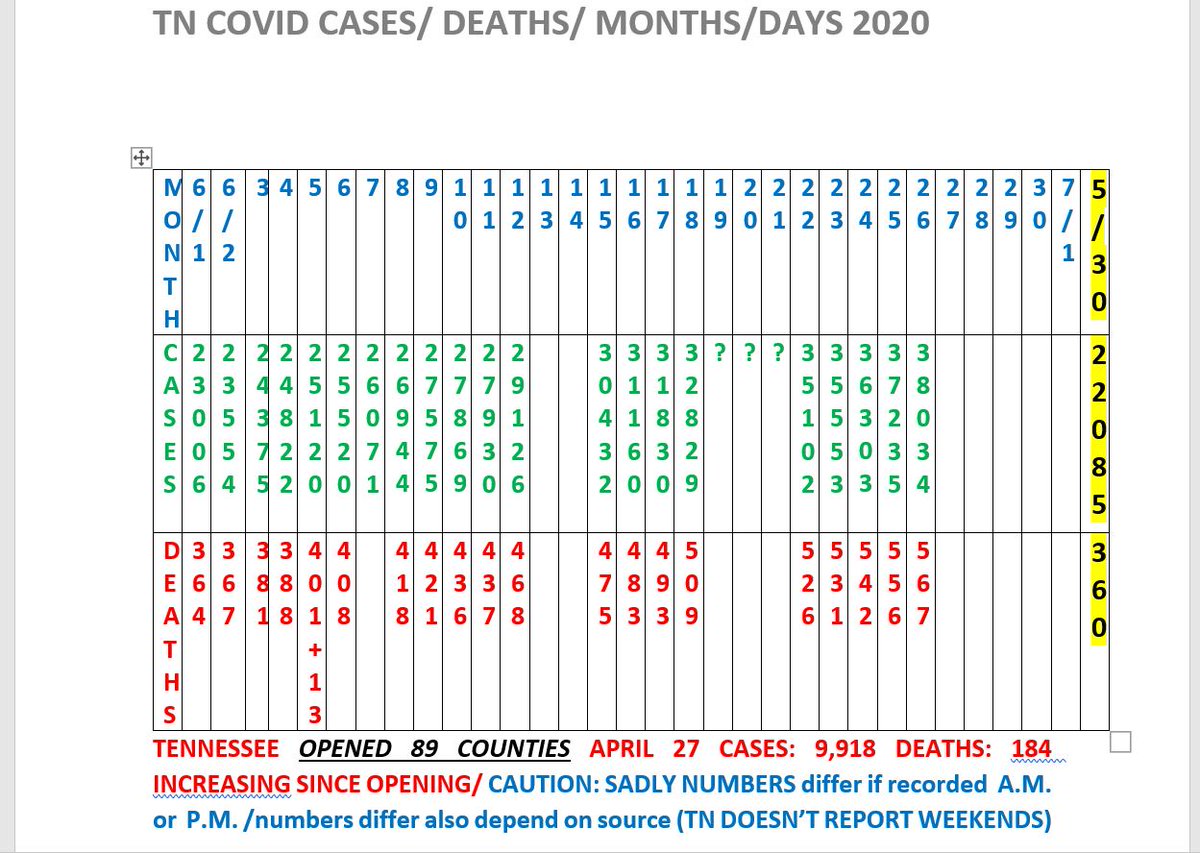 rr7lv's tweet photo. WAIT @MIKE_PENCE HOSPITAL AVAIL GOOD? WHAT ABOUT #TEXAS HAVING TO MOVE #COVID PATIENTS TO #CHILDRENSHOSPITAL #TASKFORCEBRIEFING #WHITEHOUSEBRIEFING FATALITIES ARE RISING IN #TENNESSEE NOT DECLINING ACROSS THE COUNTRY WHAT IS WRONG WITH YOU @GovBillLee #PENCE IS LYING #pencelies https://t.co/9mVmmhIcMm
